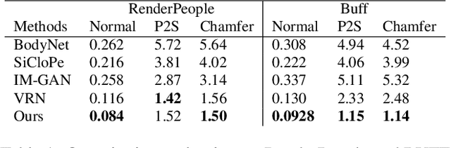 Figure 1 for PIFu: Pixel-Aligned Implicit Function for High-Resolution Clothed Human Digitization