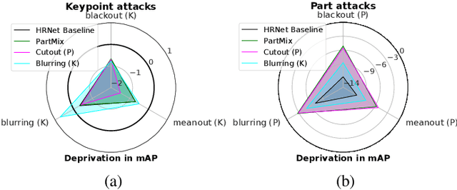 Figure 3 for Tilting at windmills: Data augmentation for deep pose estimation does not help with occlusions