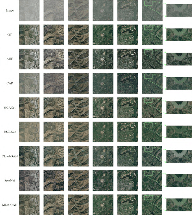 Figure 2 for Multi-Head Linear Attention Generative Adversarial Network for Thin Cloud Removal