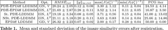 Figure 1 for PDE-constrained LDDMM via geodesic shooting and inexact Gauss-Newton-Krylov optimization using the incremental adjoint Jacobi equations