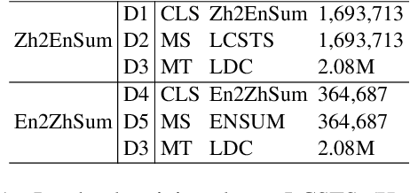 Figure 2 for A Variational Hierarchical Model for Neural Cross-Lingual Summarization