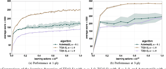 Figure 4 for Mastering 2048 with Delayed Temporal Coherence Learning, Multi-Stage Weight Promotion, Redundant Encoding and Carousel Shaping