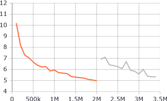 Figure 2 for Bertinho: Galician BERT Representations