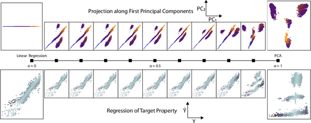 Figure 3 for Improving Sample and Feature Selection with Principal Covariates Regression