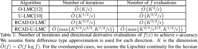 Figure 1 for Variance reduction for Langevin Monte Carlo in high dimensional sampling problems