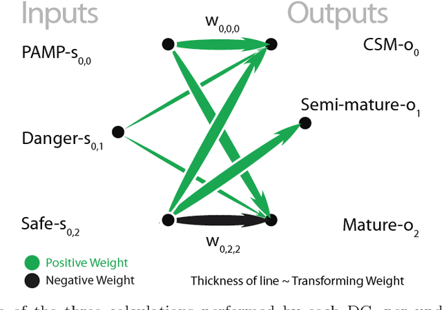 Figure 4 for The DCA:SOMe Comparison A comparative study between two biologically-inspired algorithms