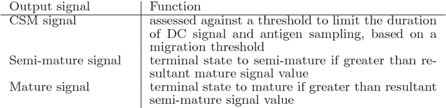 Figure 2 for The DCA:SOMe Comparison A comparative study between two biologically-inspired algorithms