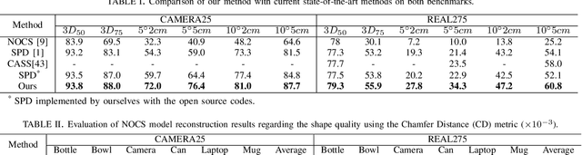 Figure 3 for Category-Level 6D Object Pose Estimation via Cascaded Relation and Recurrent Reconstruction Networks