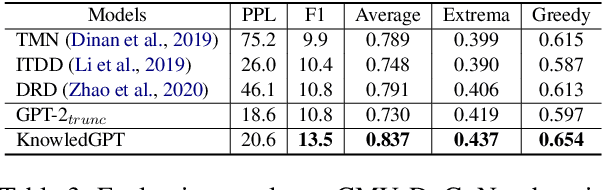 Figure 4 for Knowledge-Grounded Dialogue Generation with Pre-trained Language Models