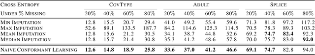 Figure 4 for What to Expect of Classifiers? Reasoning about Logistic Regression with Missing Features