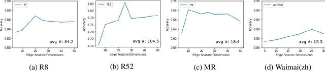 Figure 3 for ME-GCN: Multi-dimensional Edge-Embedded Graph Convolutional Networks for Semi-supervised Text Classification