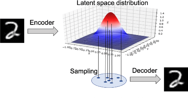 Figure 3 for Deep Variational Models for Collaborative Filtering-based Recommender Systems