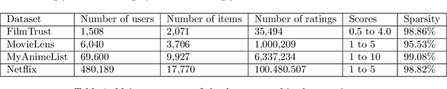 Figure 2 for Deep Variational Models for Collaborative Filtering-based Recommender Systems