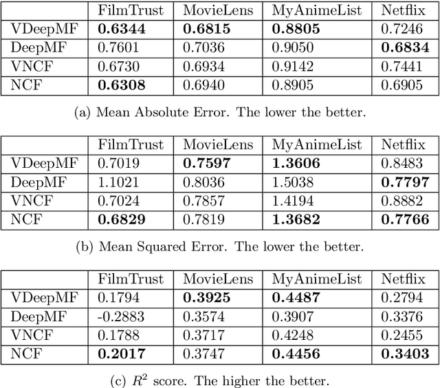 Figure 4 for Deep Variational Models for Collaborative Filtering-based Recommender Systems