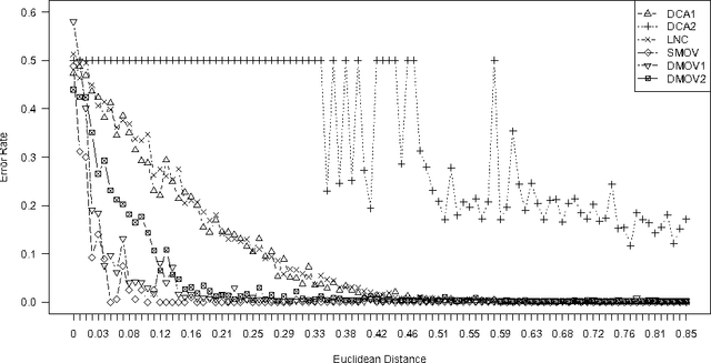 Figure 2 for Quiet in Class: Classification, Noise and the Dendritic Cell Algorithm