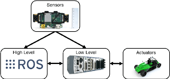 Figure 2 for Autonomous Electric Race Car Design