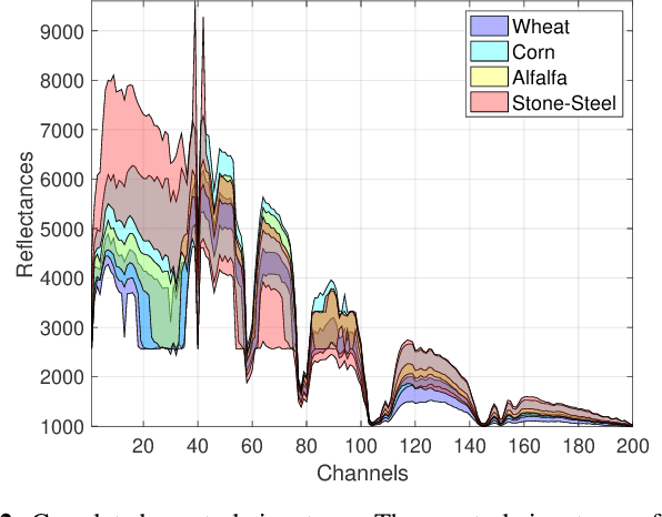 Figure 2 for A Dictionary-Based Generalization of Robust PCA Part II: Applications to Hyperspectral Demixing