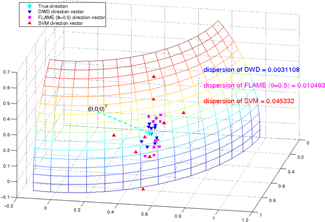 Figure 1 for Flexible High-dimensional Classification Machines and Their Asymptotic Properties