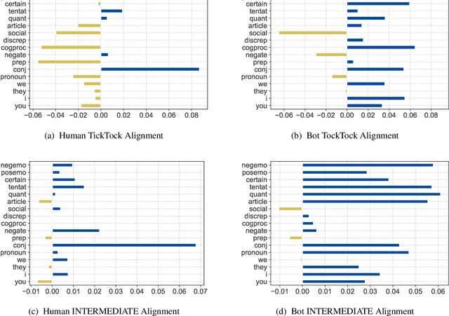 Figure 4 for Detecting Bot-Generated Text by Characterizing Linguistic Accommodation in Human-Bot Interactions