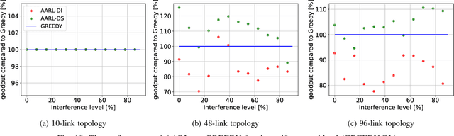 Figure 2 for Deep Reinforcement Learning for Scheduling and Power Allocation in a 5G Urban Mesh
