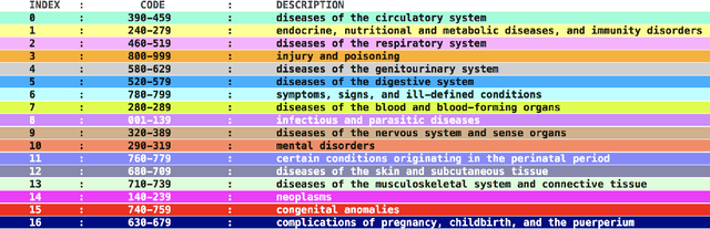 Figure 3 for Medical Segment Coloring of Clinical Notes