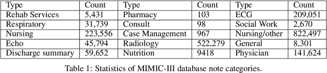 Figure 2 for Medical Segment Coloring of Clinical Notes