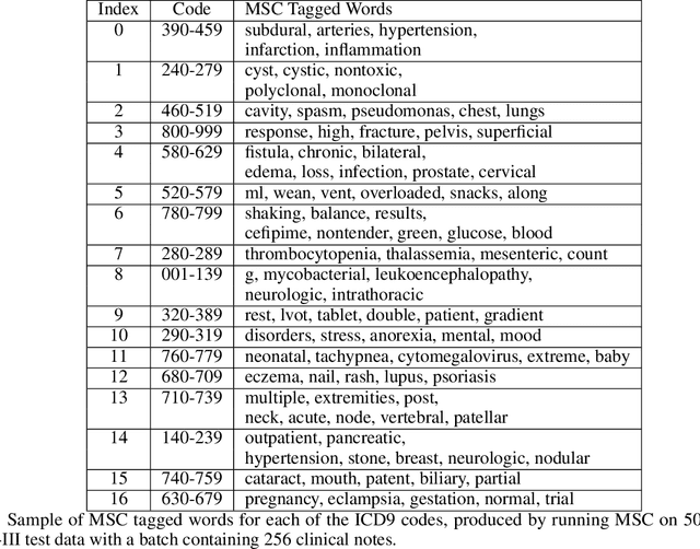Figure 4 for Medical Segment Coloring of Clinical Notes