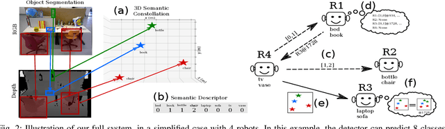 Figure 2 for CAPRICORN: Communication Aware Place Recognition using Interpretable Constellations of Objects in Robot Networks