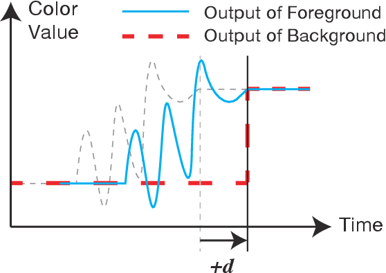 Figure 4 for Realizing Half-Diminished Reality from Video Stream of Manipulating Objects
