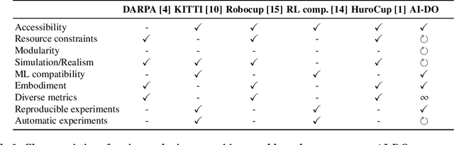 Figure 2 for The AI Driving Olympics at NeurIPS 2018