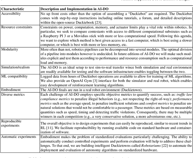 Figure 3 for The AI Driving Olympics at NeurIPS 2018