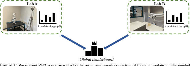 Figure 1 for RB2: Robotic Manipulation Benchmarking with a Twist