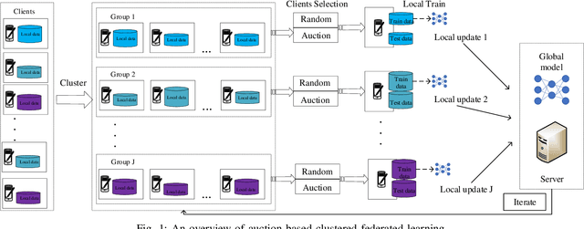 Figure 1 for Auction Based Clustered Federated Learning in Mobile Edge Computing System