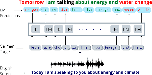 Figure 1 for Infusing Future Information into Monotonic Attention Through Language Models