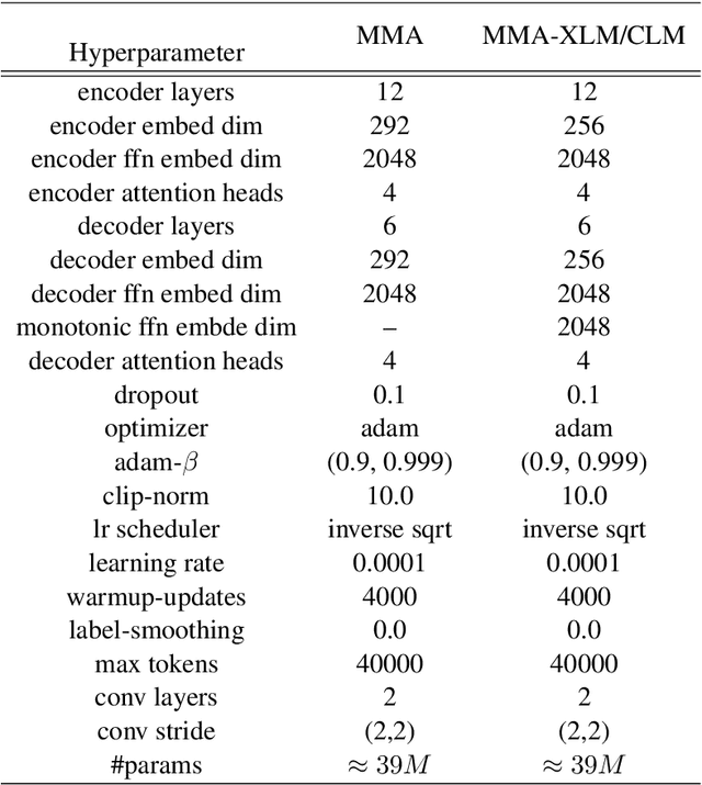 Figure 4 for Infusing Future Information into Monotonic Attention Through Language Models