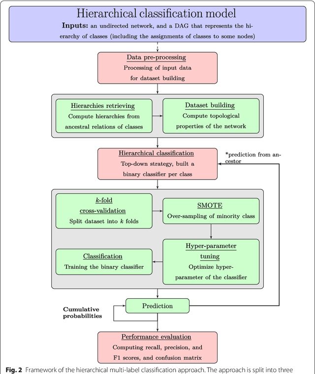 Figure 3 for A Top-down Supervised Learning Approach to Hierarchical Multi-label Classification in Networks