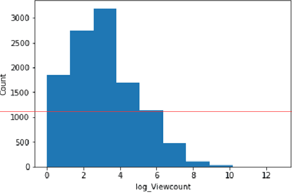 Figure 2 for Hybrid Machine Learning Approach to Popularity Prediction of Newly Released Contents for Online Video Streaming Service
