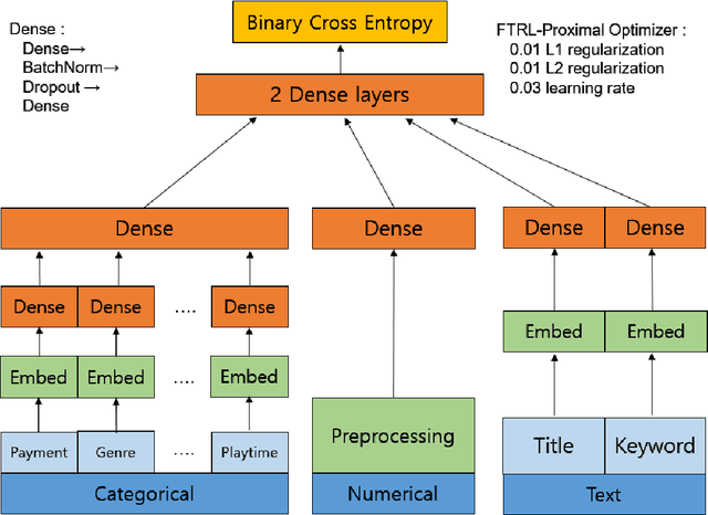 Figure 3 for Hybrid Machine Learning Approach to Popularity Prediction of Newly Released Contents for Online Video Streaming Service
