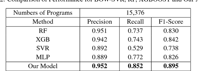Figure 4 for Hybrid Machine Learning Approach to Popularity Prediction of Newly Released Contents for Online Video Streaming Service