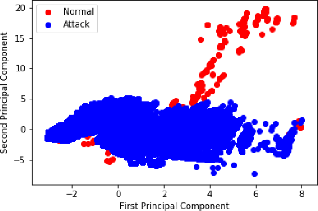 Figure 2 for Detecting Botnet Attacks in IoT Environments: An Optimized Machine Learning Approach
