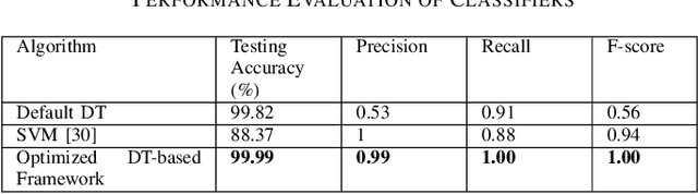 Figure 3 for Detecting Botnet Attacks in IoT Environments: An Optimized Machine Learning Approach