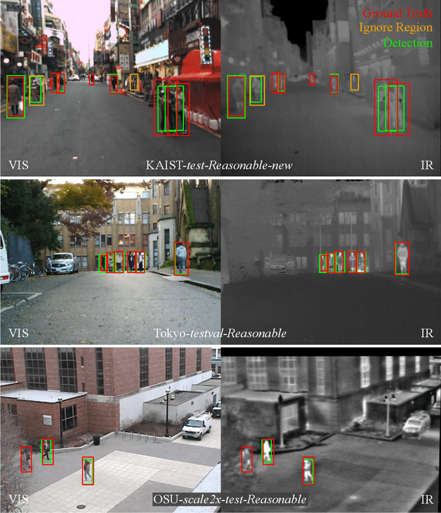Figure 4 for Generalization ability of region proposal networks for multispectral person detection