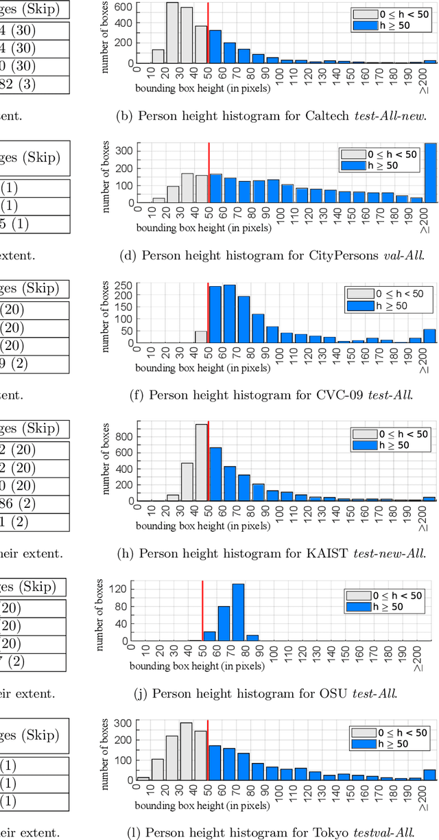 Figure 1 for Generalization ability of region proposal networks for multispectral person detection