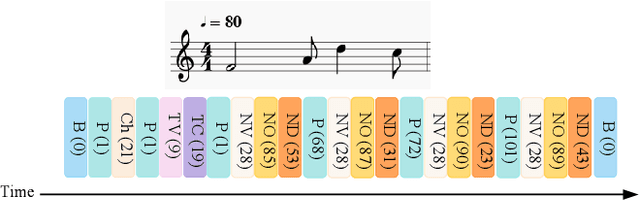 Figure 3 for Can Machines Generate Personalized Music? A Hybrid Favorite-aware Method for User Preference Music Transfer