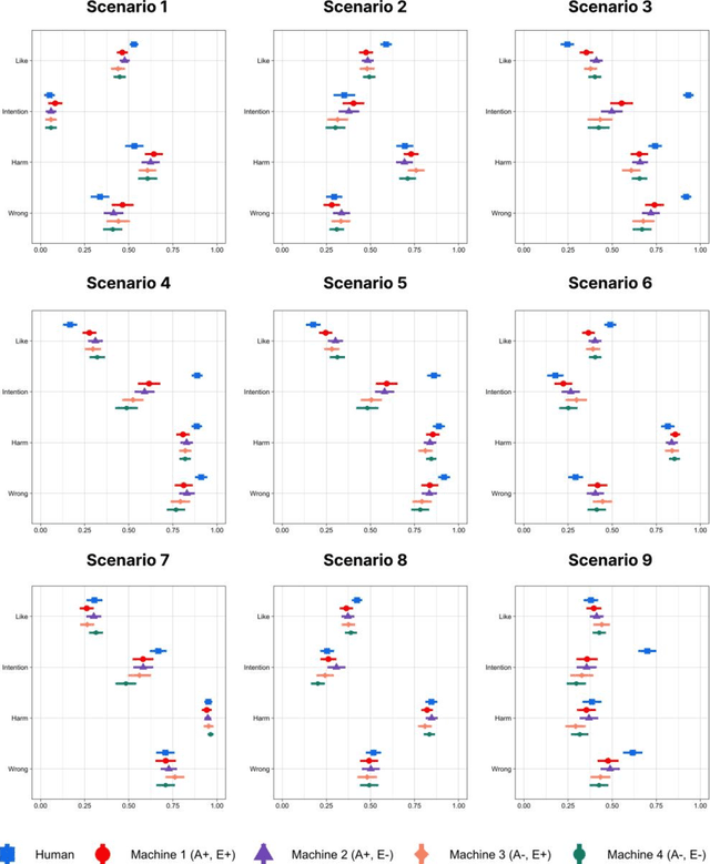 Figure 4 for Why do people judge humans differently from machines? The role of agency and experience
