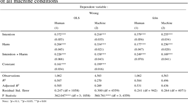 Figure 1 for Why do people judge humans differently from machines? The role of agency and experience