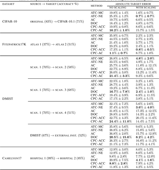 Figure 2 for Estimating Test Performance for AI Medical Devices under Distribution Shift with Conformal Prediction