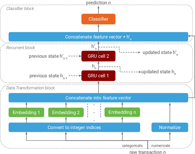 Figure 3 for Interleaved Sequence RNNs for Fraud Detection