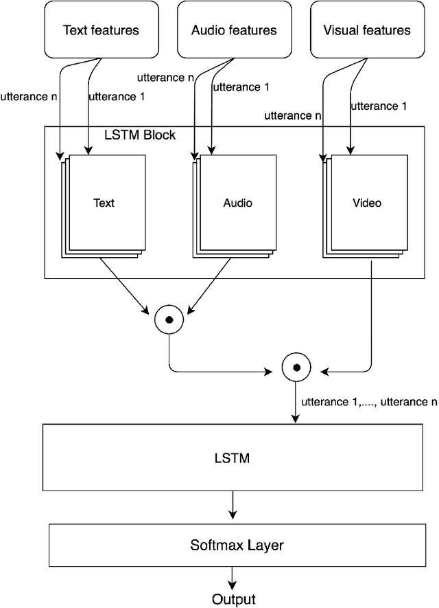 Figure 2 for Sequential Late Fusion Technique for Multi-modal Sentiment Analysis