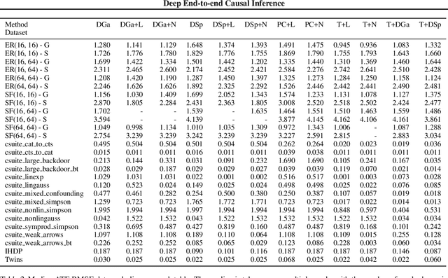 Figure 4 for Deep End-to-end Causal Inference